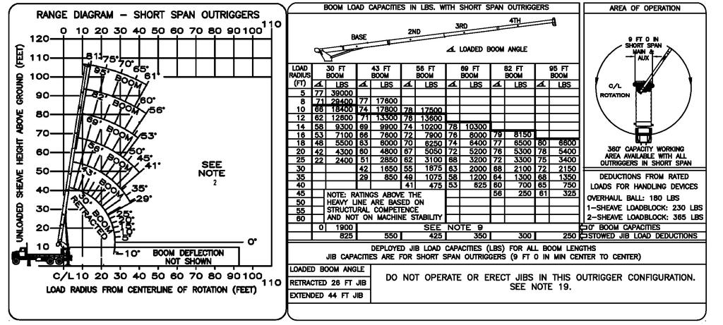 AC23-95R LOAD CHARTS SHORT SPAN OUTRIGGERS Note 1: When operating the crane in the Short Span mode, the outrigger