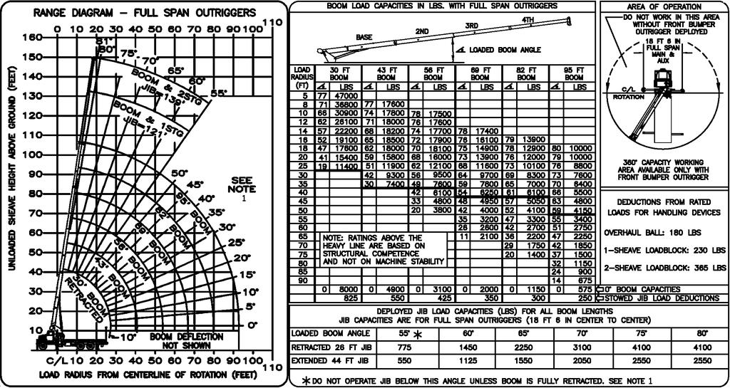AC23-95B LOAD CHARTS FULL SPAN OUTRIGGERS MID SPAN OUTRIGGERS Note 1: