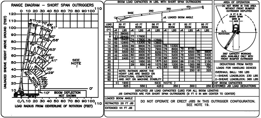 AC23-95B LOAD CHARTS SHORT SPAN OUTRIGGERS Note 1: When operating the crane in the Short Span mode, the outrigger