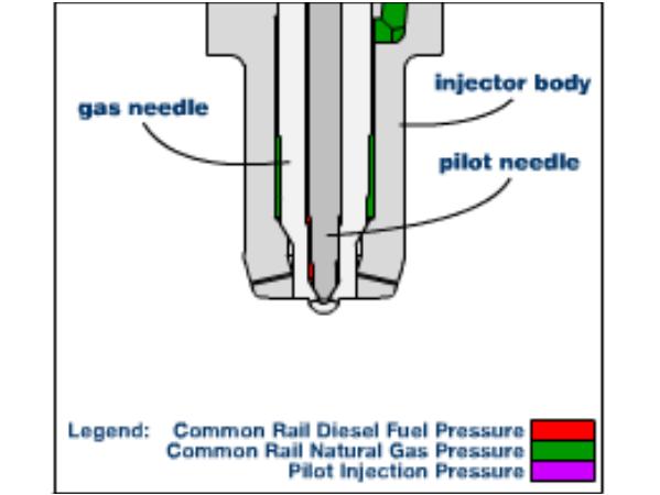 handling system Same control approach» Fuel injected at high pressure at end of compression stroke Diesel Pilot