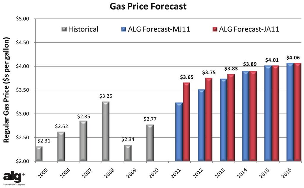 Background Information Gas Price outlook for July/August 2011 Edition and impact Since finalizing the May/June 2011 edition the U.S. Energy Information Administration (EIA) forecast for 2011 gas prices has increased 17.