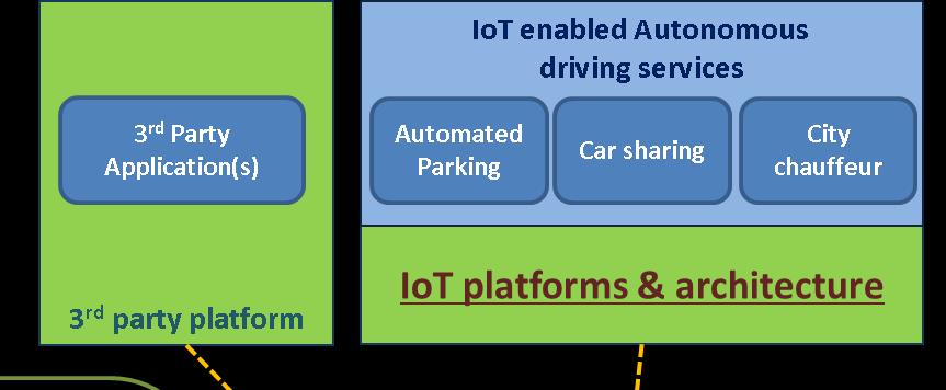 Overall concept Create IoT and cloud