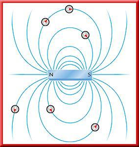 8.1 Magnetic Field Direction The north pole of a compass points in the direction of the magnetic