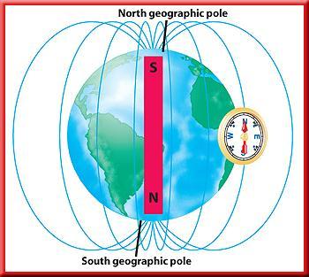 8.1 Earth s Magnetic Field A compass can help determine direction because the north pole of the compass needle points north.