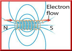 8.2 Electromagnets A single wire wrapped into a cylindrical wire coil is called a solenoid.