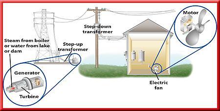 8.3 Producing Electric Current Transmitting Alternating Current This figure shows how step-up and