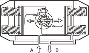 Loss of air pressure through port A allows the stored energy in the springs to force the pistons inward. The pinion turns clockwise while air is being exhausted through port A.