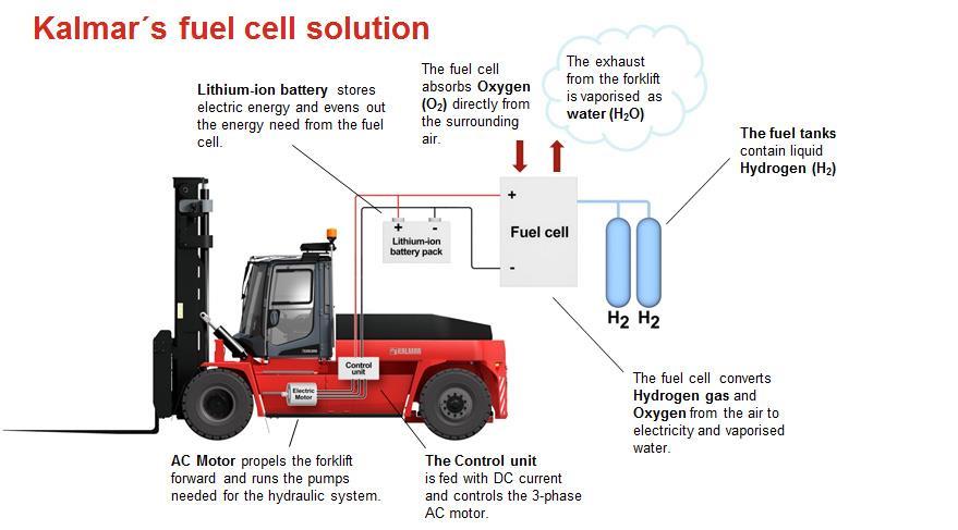 Fuel cell fork lift truck system technical data Drivetrain Fuel cell Battery Hydrogen tank Max Power (lift + traction) Average