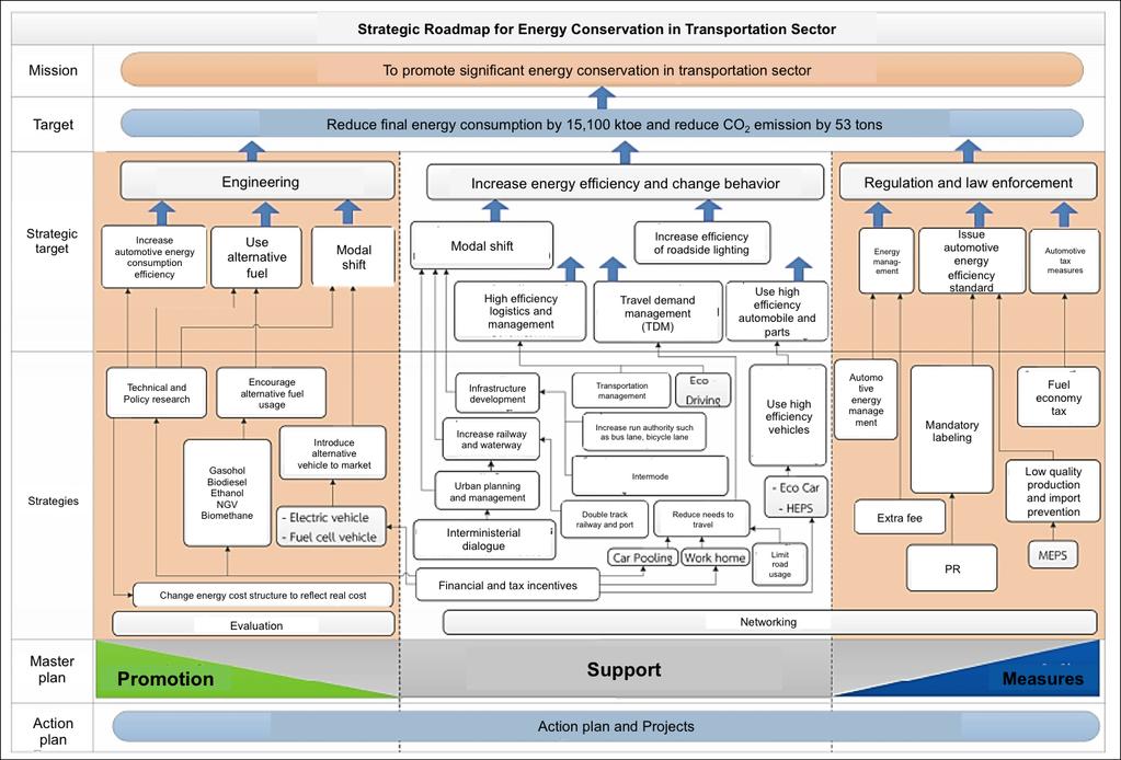 Thailand EV Campaign Action Plan for Energy Efficiency Development Plan by Energy Policy and Planning Office (EPPO) Alternative vehicle