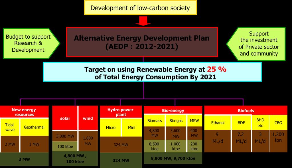 Thailand EV Campaign Alternative Energy Development Plan (AEDP 2012 2021) Thailand towards the Automotive