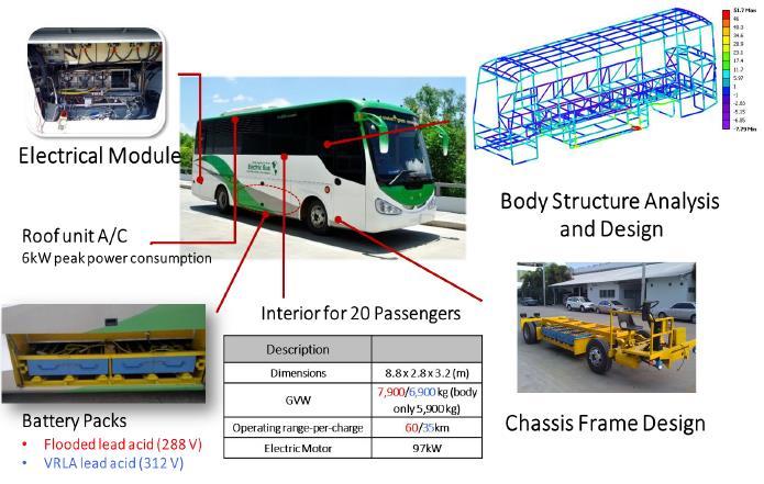 EV R&D in Thailand Electric Bus by National
