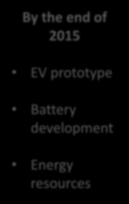 Technology Energy (NSTDA) By the end of