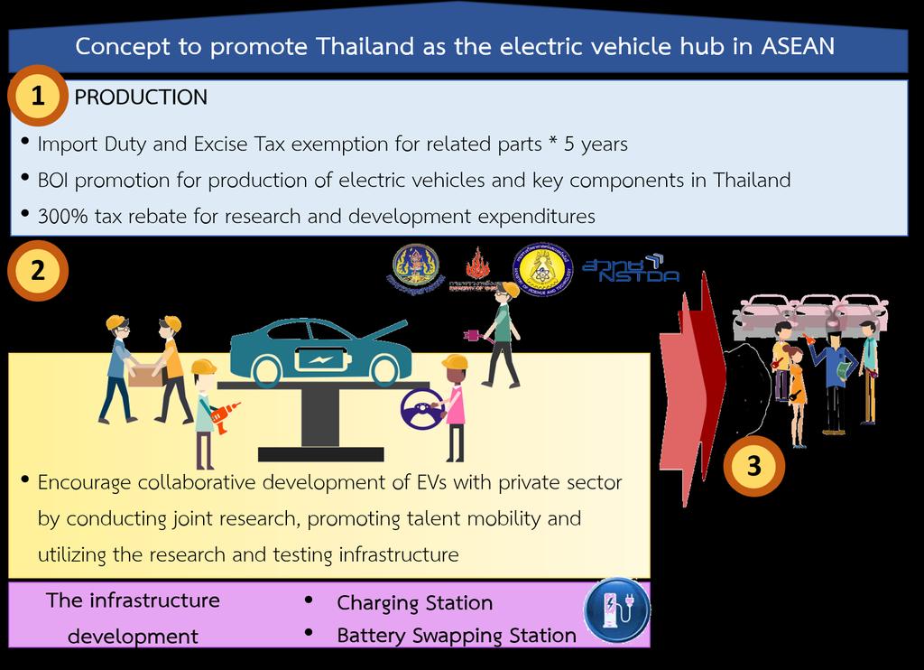 Thailand EV Campaign EV Promotion Recommendation Proposed by Ministry