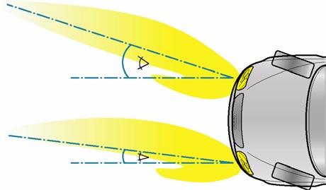 The maximum possible illumination is reached by the headlight on the inside of the curve swivelling in twice as far as the headlight on the outside of the curve.