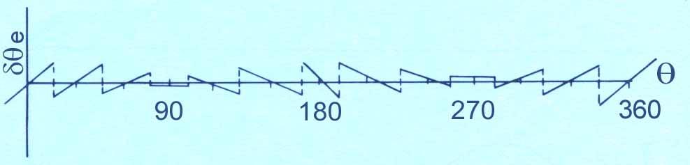 Angular Measuring Rack However, because the rack midpoints are correctly positioned, the error does not accumulate from rack to rack: The maximum error occurs on the two racks at 0 and 180.