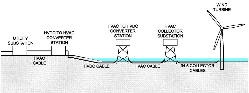 Offshore Wind Transmission Study Final Report Depending on the manufacturer, and final capacity required of the HVDC transmission cable, it is expected that the diameter of each main HVDC cable would