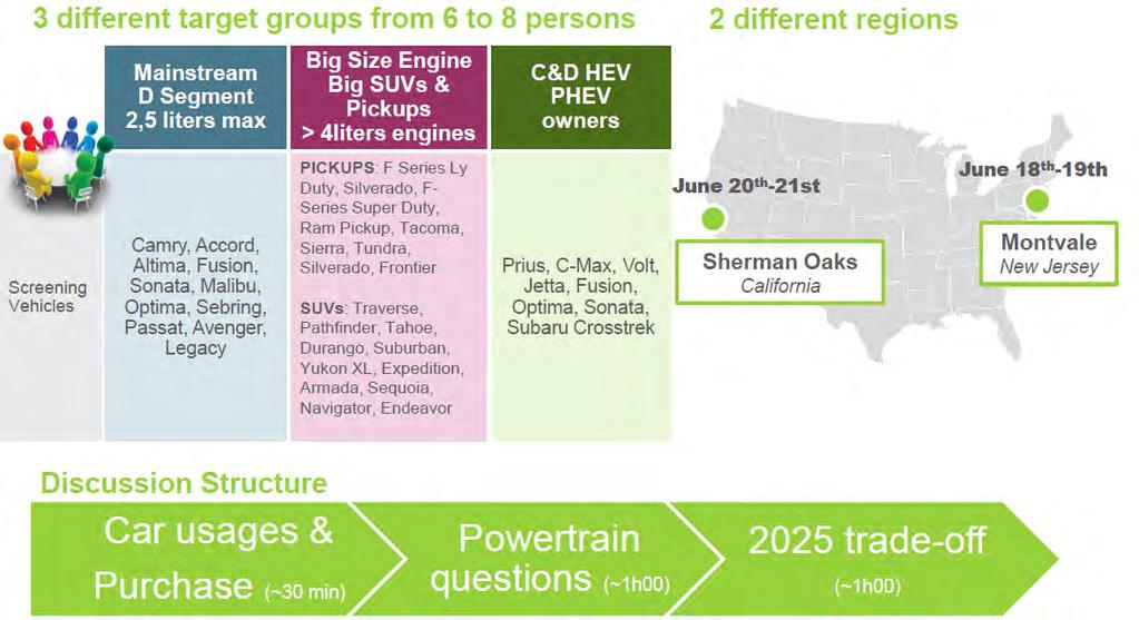 Recent Powertrain Focus Groups in the USA To help