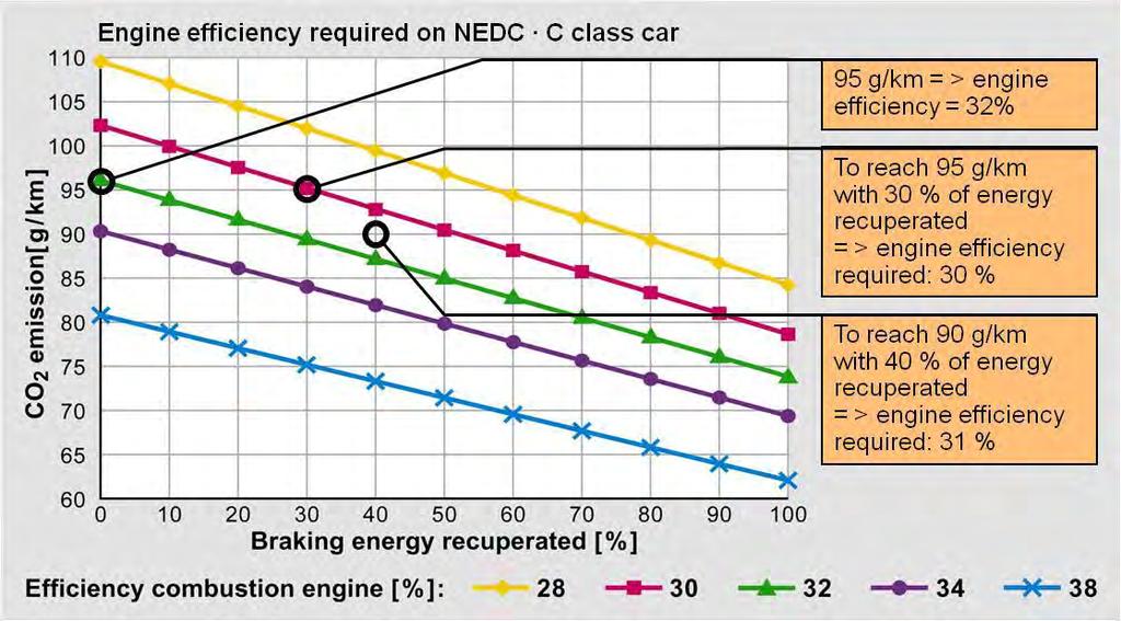 CO 2 Generation Fundamental Physics A balanced approach is needed to achieve higher operational powertrain efficiency Mild Hybrid Hybrid 2025 EU treshold To reach 75 g/km with 30% of energy