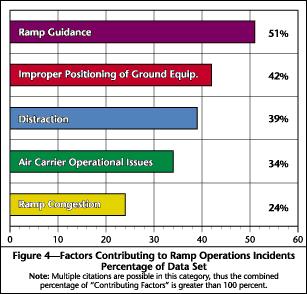 Airport Ramp Safety has been given much attention recently in reports and papers by a number of safety organizations.