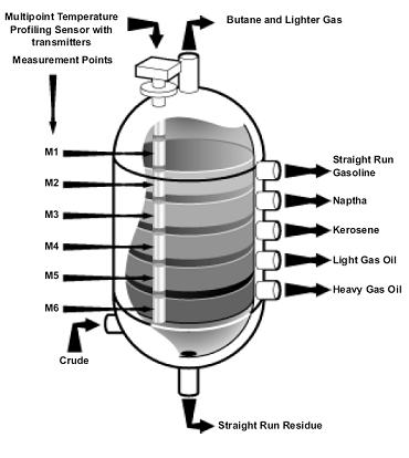Rosemount AIS Sensors Product Data Sheet Distillation Columns/Fractionators In crude oil distillation processes, crude oil is heated and run into a distillation column or fractionators, where a
