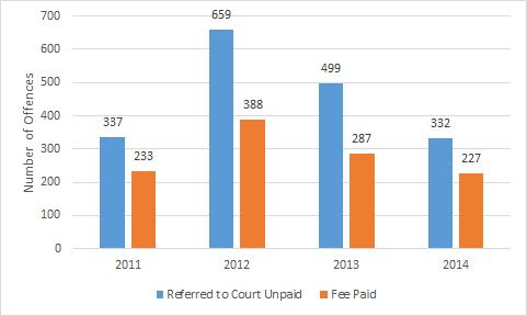 Figure 34: National Paid v Referred to Court Unpaid Police Outcomes of Drink Driving Offences by Year In 2011, 59.