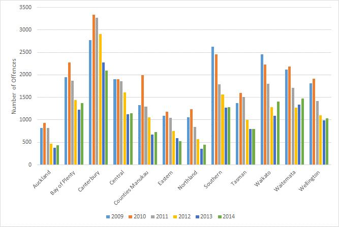 GDLS Breach Offences Restricted Offences Figure 44: Number of GDLS Restricted Offences by Police District and Year The total national number of GDLS Restricted offences has decreased by 40.