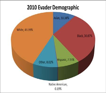 Evader Demographics The below figures illustrate the racial makeup of all evaders, based on the Washington State Uniformed Citation codes for each