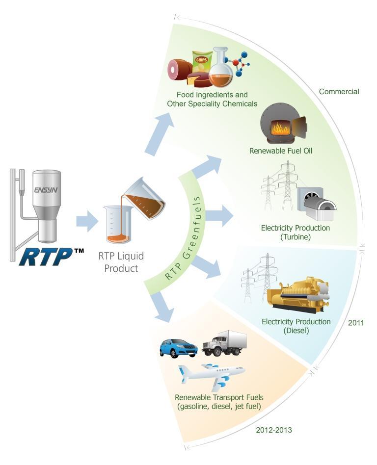 RTP Renewable Products Early commercialization focused on renewable chemicals + renewable fuel byproducts (no fuel standard)