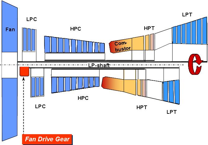 Appendix The GTF Competitive Advantage Direct Drive Turbofan DDTF Config 1-3-10-2-7 78 in Fan Diameter GTF relative to Direct Drive Turbofan: 25 % less stages 45 % less airfoils lower cycle