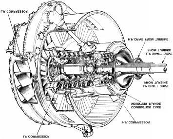 Aircraft and Engines.(Aero Engines) 27 Fig.10. Typical Triple Spool Compressor.