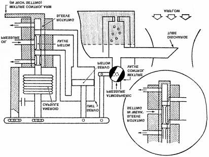 Aircraft and Engines.(Aero Engines) 75 Fig.9. Automatic Mixture Control.