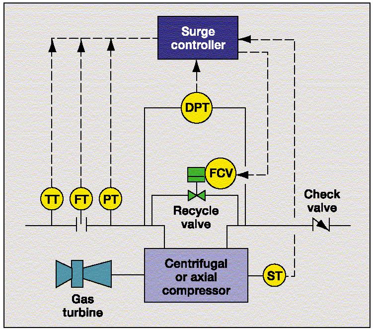 compressor and gas turbine efficiency without jeopardizing the performance of the compressor.