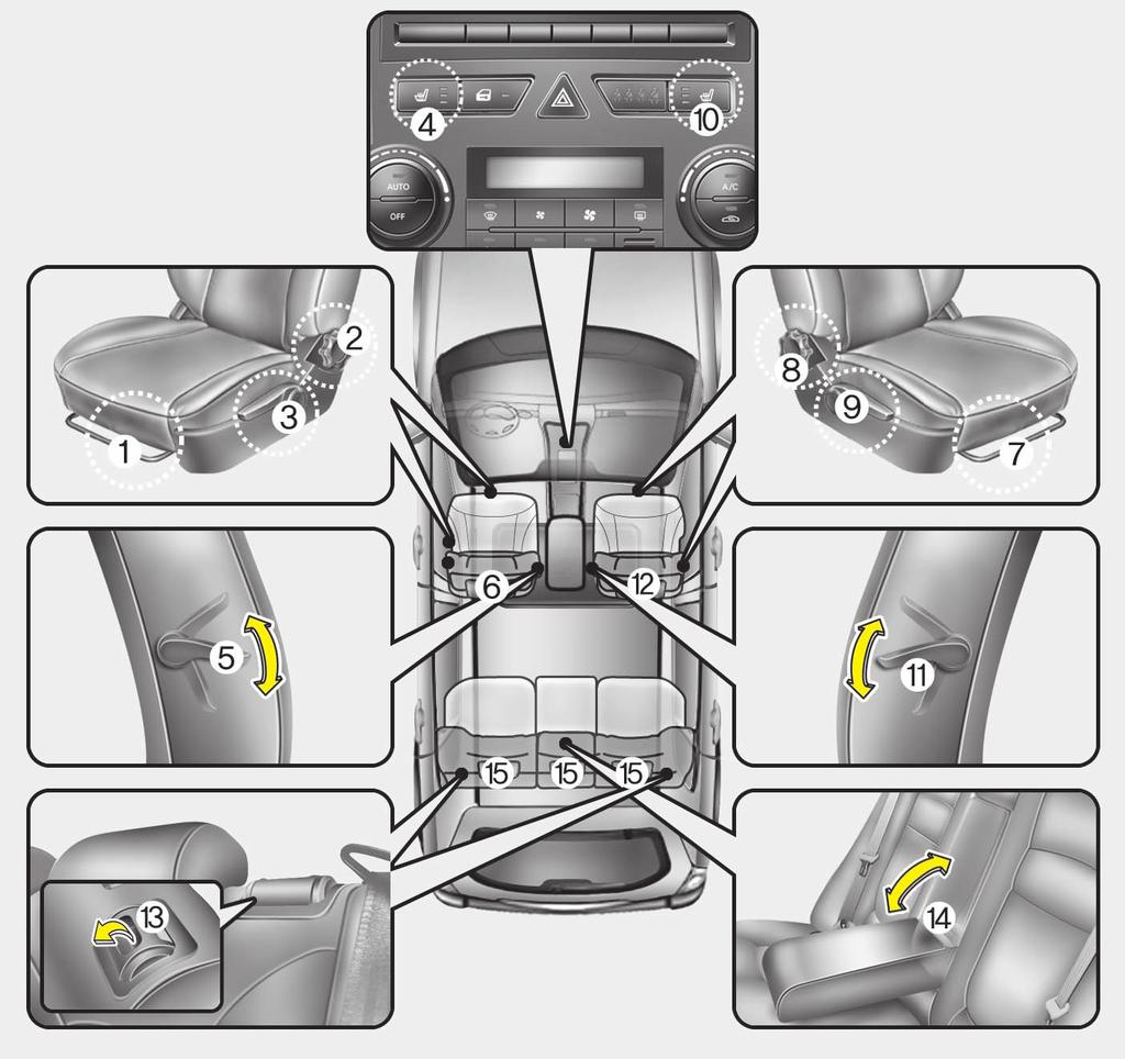 SEATS Driver s seat (1) Seat adjustment, forward / backward (2) Seatback recliner () Seat adjustment, height* (4) Seat warmer* (5) Lumbar support* (6) Headrest adjustment Front passenger seat (7)