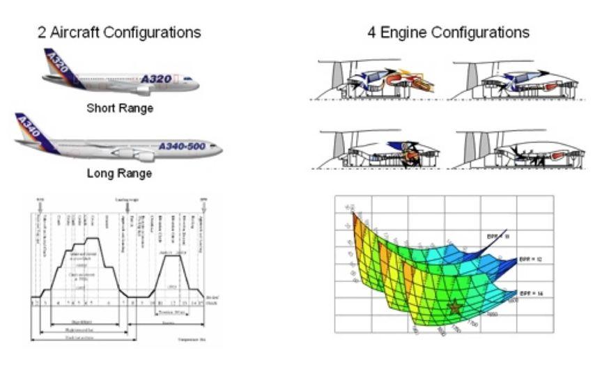 NEWAC SP 1: Whole Engine Integration For all core concepts the requirements and objectives are defined, starting with whole engine performance cycle data.