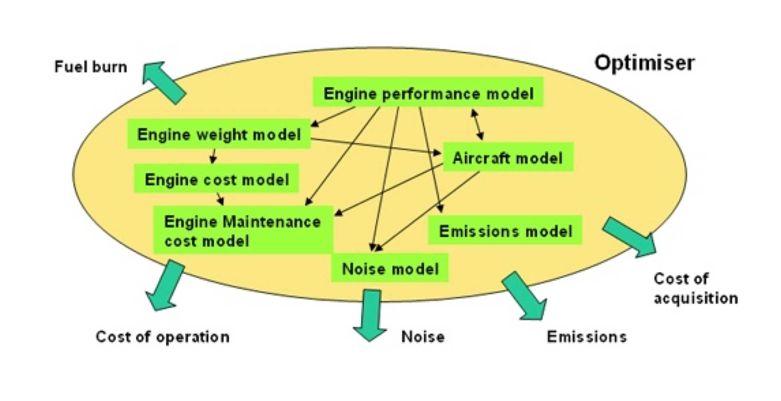 The new enginedesignswillbe assessed in typical aircraft applications as indicated in figure 1.