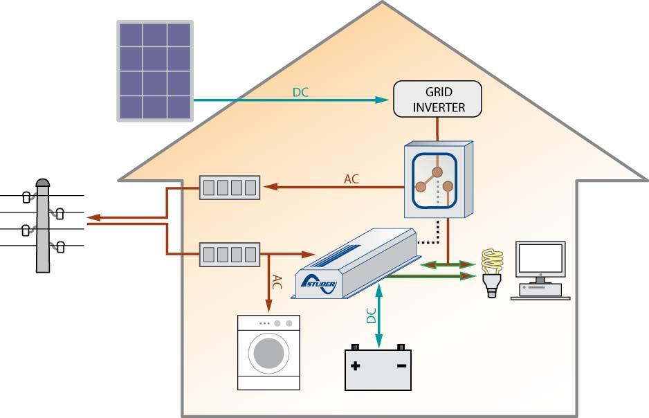 Anti-blackout system for grid connected solar installations (Solsafe concept) General description The Solsafe concept is a system which will automatically switch from a solar inverter connected to
