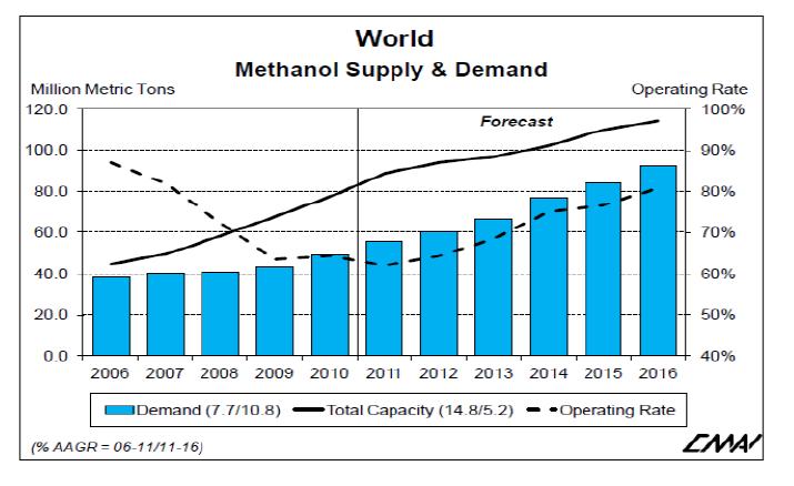 Supply Meeting Demand Potential for Marine Fuel demand For ECA operations Growth is