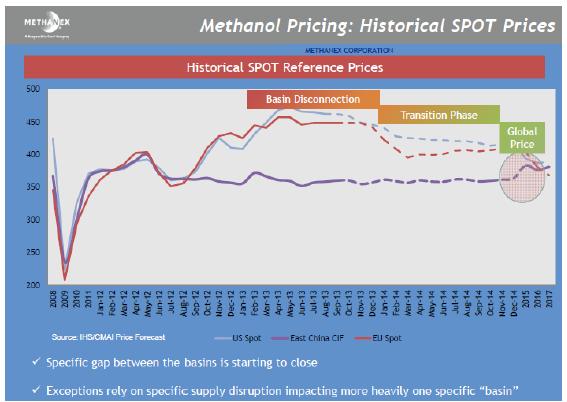 The Price Market (source Methanex) May 2014 EU Euro450 Mt