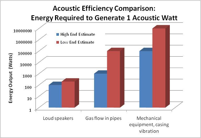 Compressor / Pipeline Station Noise Sources Acoustic Efficiency is the efficiency of mechanical power conversion to acoustic power: = W a / W m To minimize this conversion efficiency, fundamentally