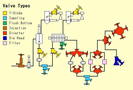 Application To Polymerization Process To introduce the various types of our products, the following is an image of the polymerization process, as an example, showing what type of valve is used at