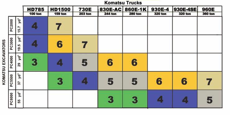 960E-1K E l E c t r i c d r i v E t r u c k PERFORMANCE CHART KOMATSU PRODUCT LINE LOADER/TRUCK MATCHING typical number of