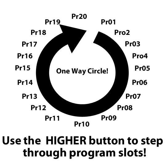 2. Selecting a programs slot: There are 20 available program slots. They arranged in a one directional circle as shown in the diagram above. a. From IdLE, press the START/ STOP button one time.