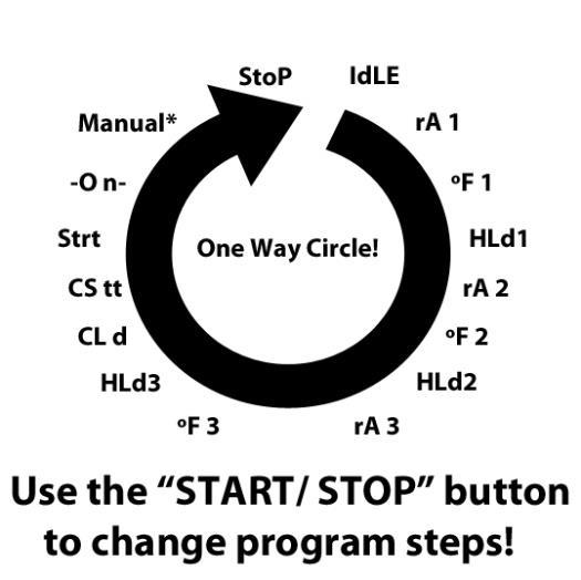 To go to a program slot with a lower number then the current number, you must circle forward through all the slots in between. NOTE!