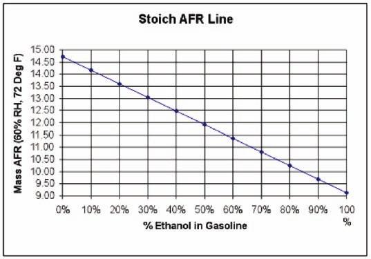 7 to 1 a/f mixture can be too lean because of the operating losses in the induction system due to intake runner and cylinder wall wetting.