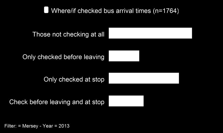 Whether passengers checked bus arrival times