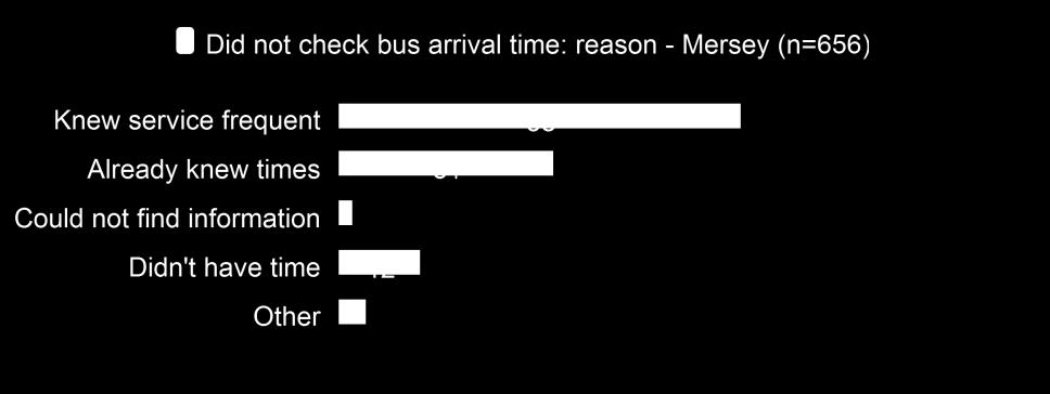 checked bus arrival times (%) - Q.