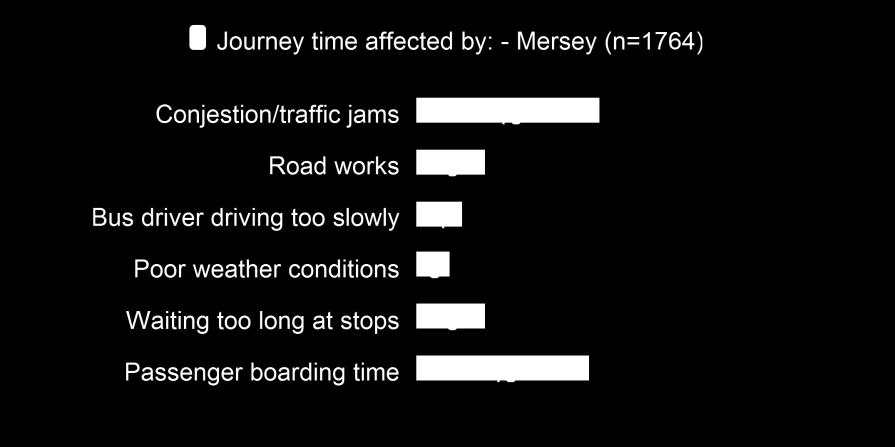 What affected journey time 2013 results Q.