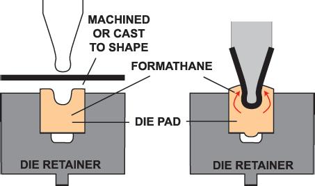Use FORMATHANE bars as a universal female forming die section to eliminate the need for more expensive matched hard tooling.