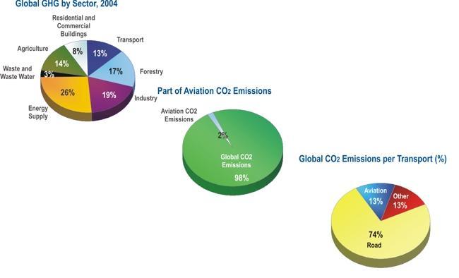 04% of the Global CO 2 Emissions Business Aviation may be a small contributor,