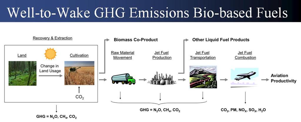 At The Fuel Level What Does Improvement In CO 2 Emission Mean? lbs of CO 2 = (lbs of Fuel) x 3.